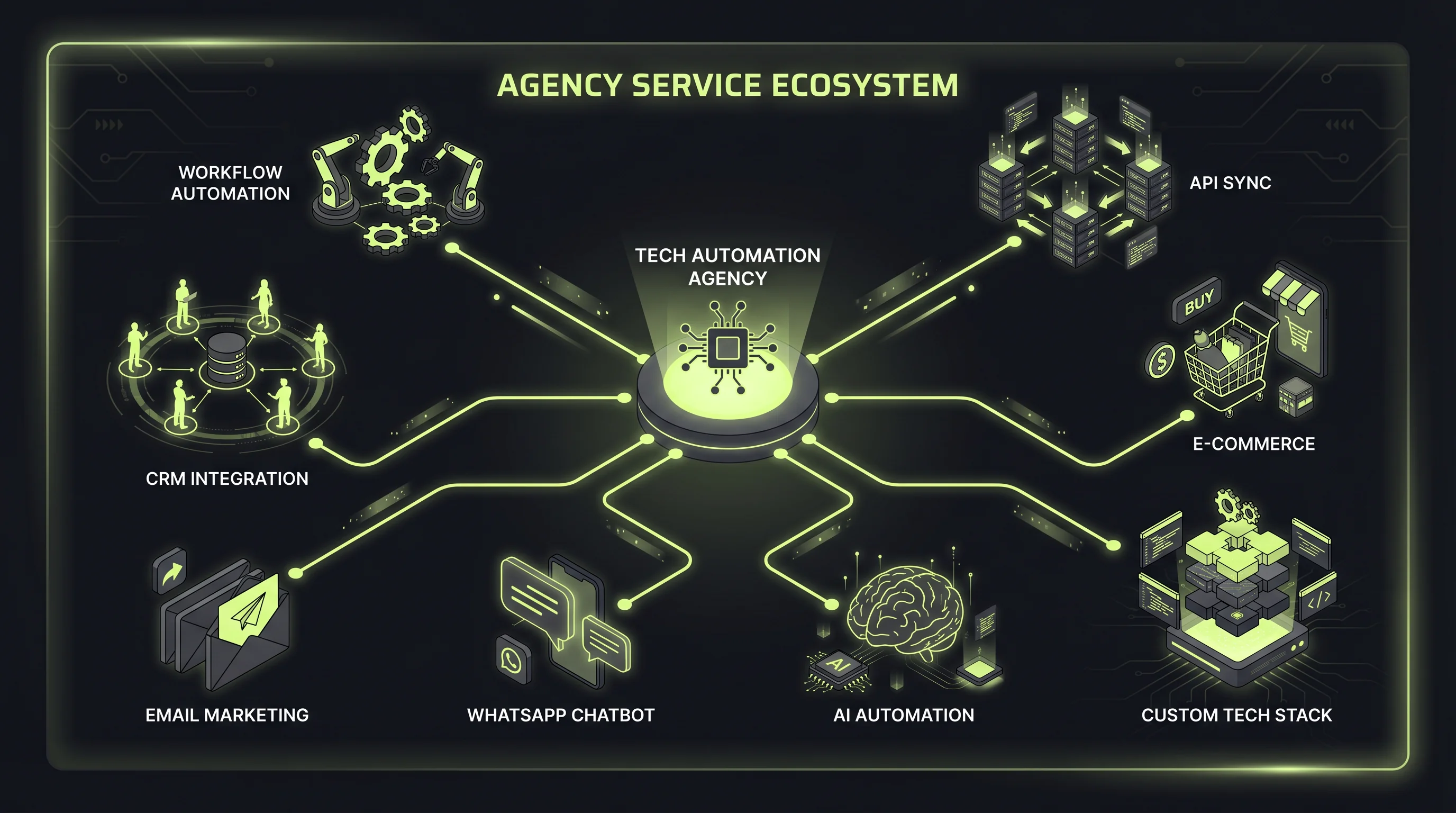 Automation Dashboard Results